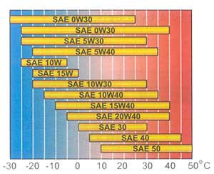 Классификация масел